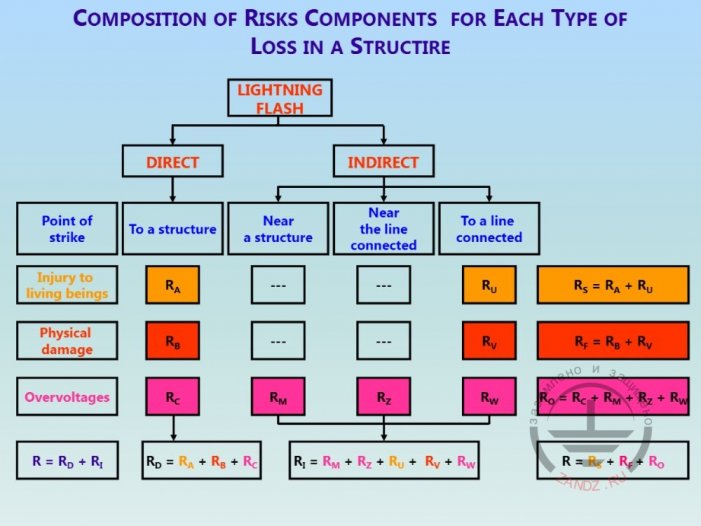 Calculation and estimation of risk components