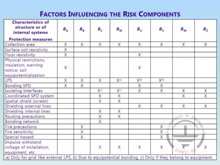 Risk individual components