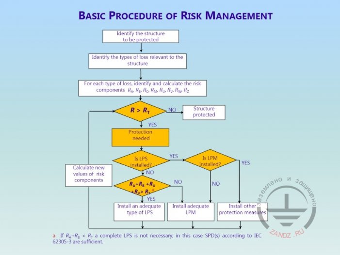 Methodology of risk assessment