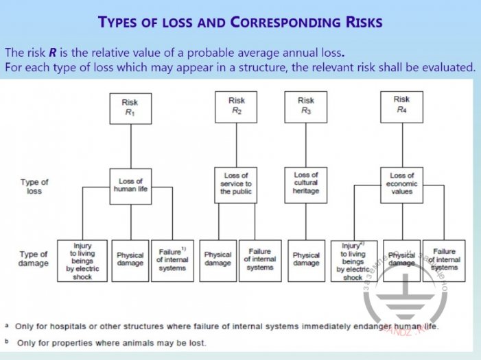 Анализ рисков молнии