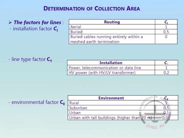 Factors influencing the equipment