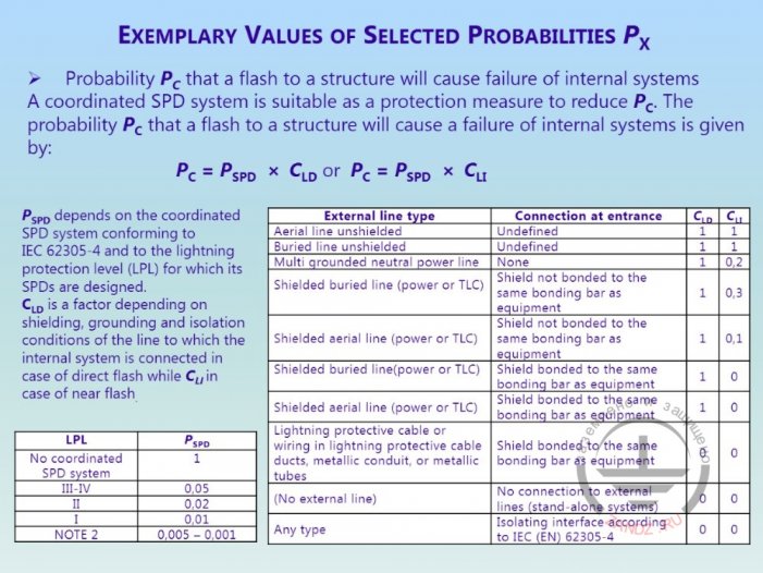 Calculation of probability of failures of internal systems