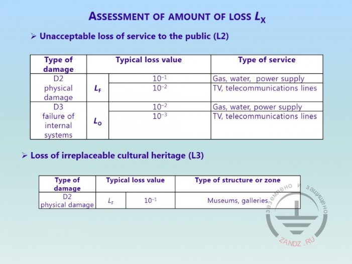 Damage estimation