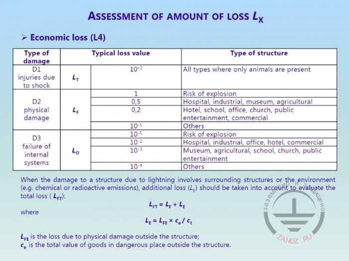 Economic losses