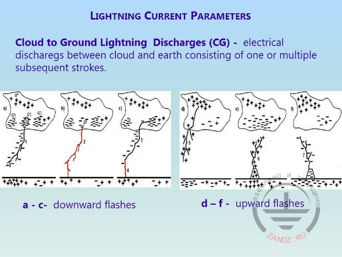 Lightning current parameters description