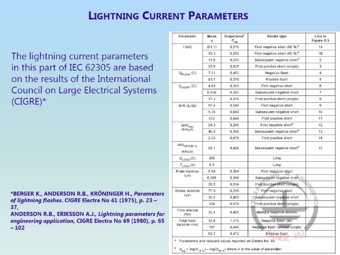 Lightning current parameters