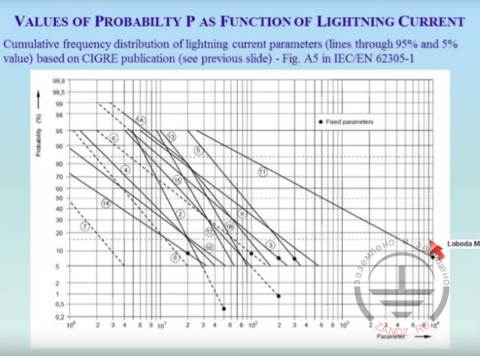 Chart of lightning strikes impact