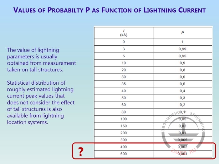 Current strength probability value