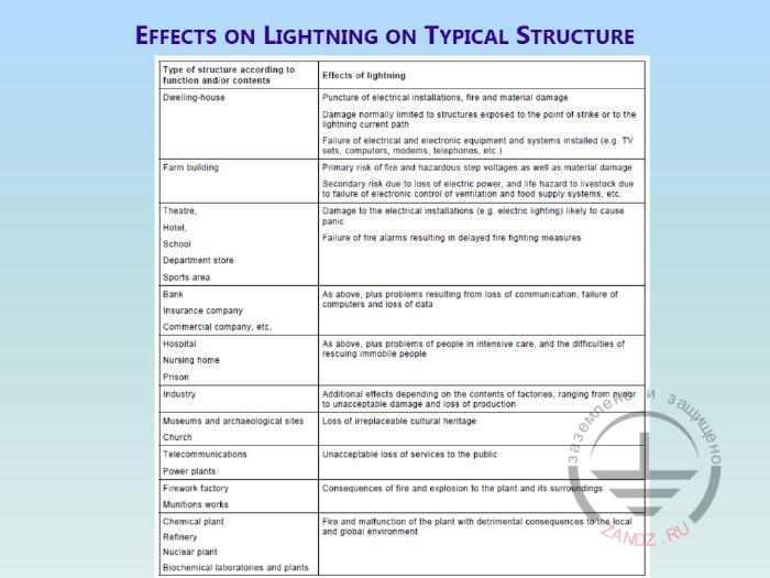 Lightning strike effects chart