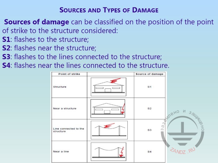 List of possible lightning strike points