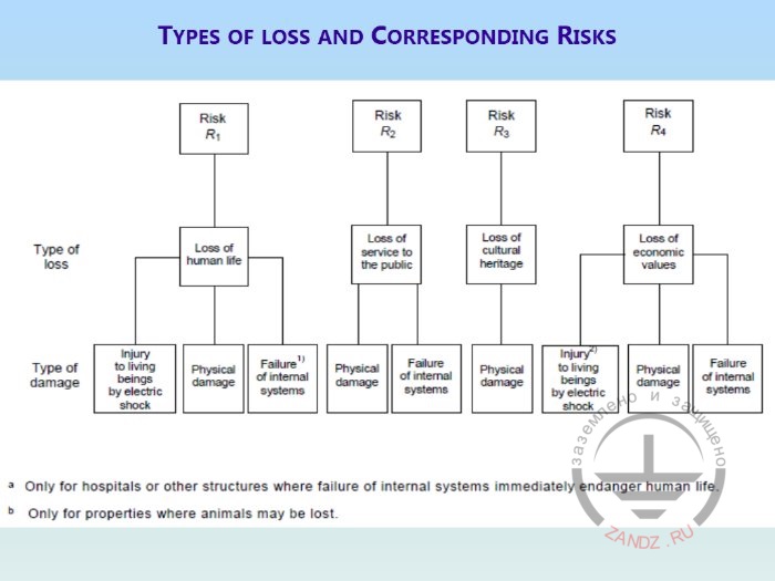 Correlation between the types of risks and losses