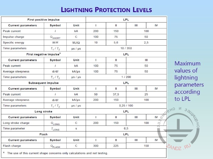 Table of lightning protection levels