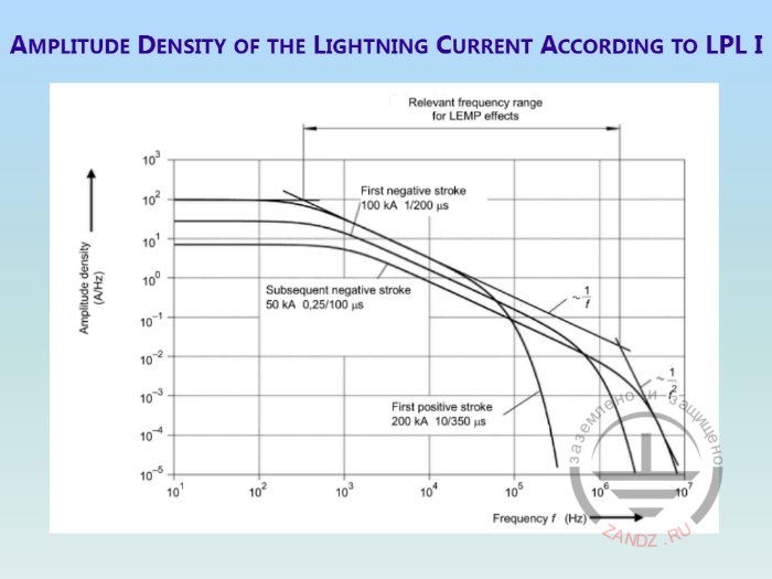 Table of lightning protection levels