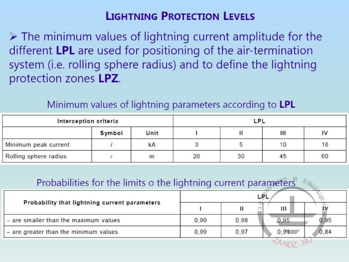 Minimal values for the estimation of lightning protection efficiency