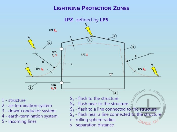 Description of lightning protection zones LPZ by LPS