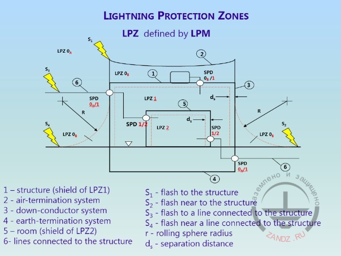 Description of lightning protection zones LPZ by LPM