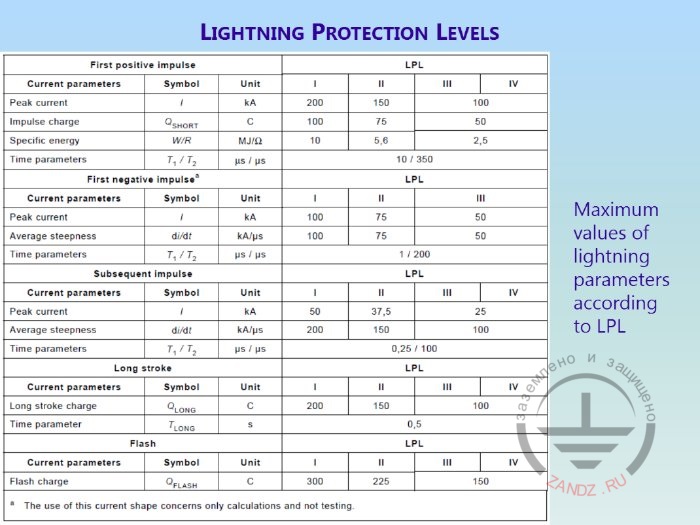 Таблица уровней молниезащиты