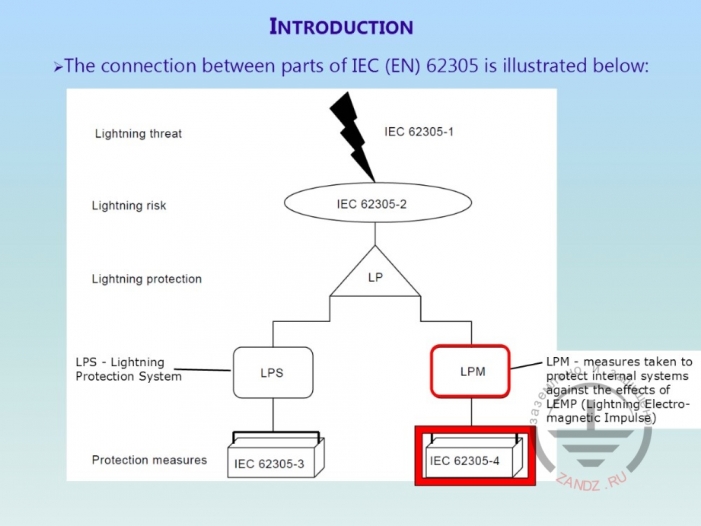 Configuration of IEC standards