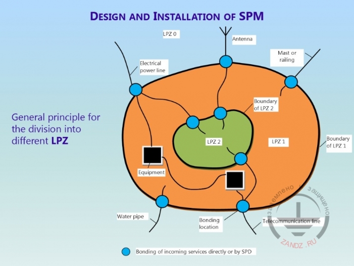 Protection zones design