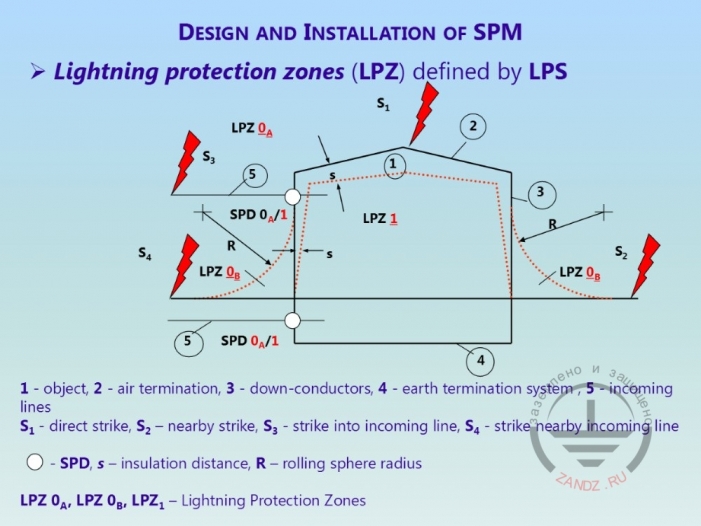 Determination of protection zones 0a and 0b