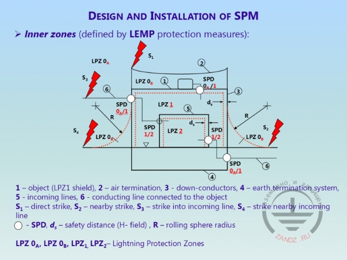Internal lightning protection system example