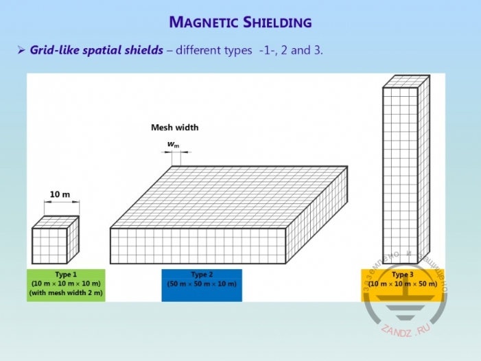 Three types of cell shielding