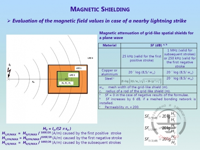 Estimation methods of electromagnet field strength
