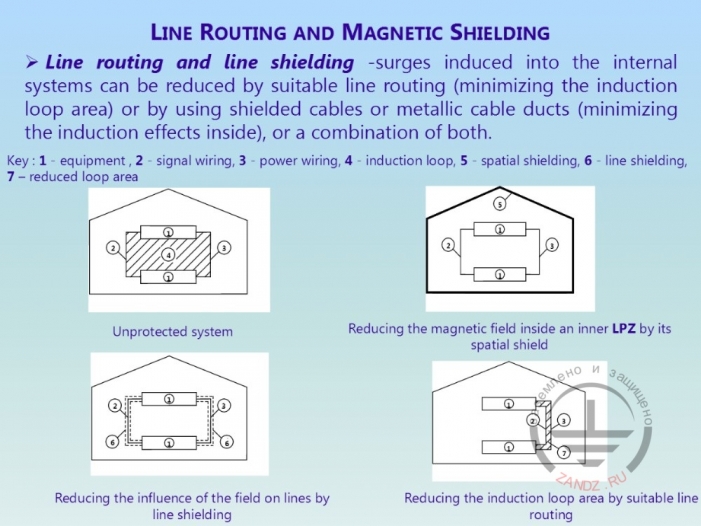 Routing of electromagnet lines and their shielding