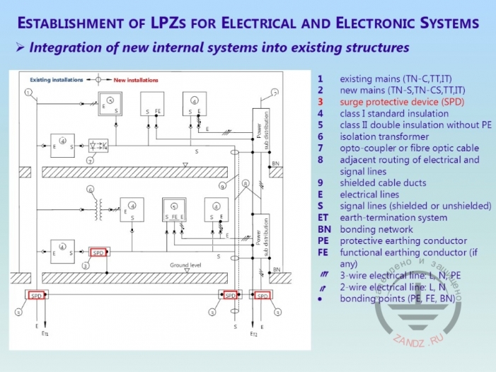 Examples of integration of internal lightning protection