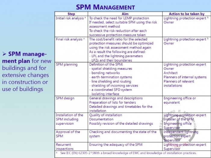 SPM control
