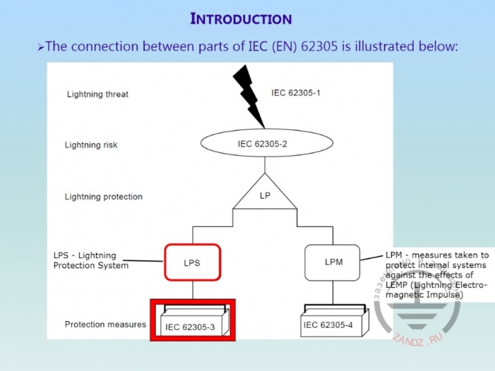 Configuration of IEC standards