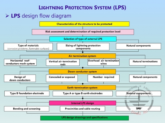 Diagram of the process of lightning protection system design