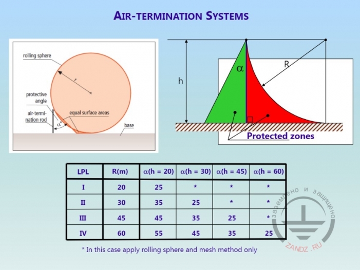 Dependence of a rolling sphere radius on the building height