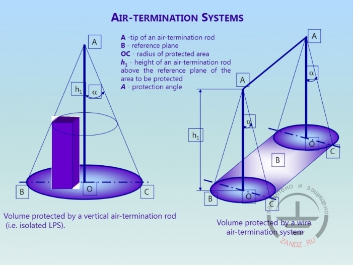 Examples of cone-shaped protection