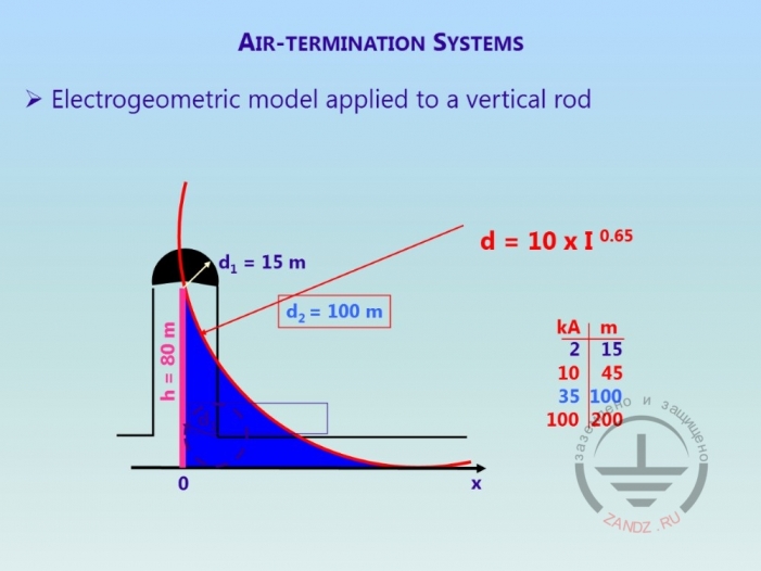 График зависимости зоны защиты