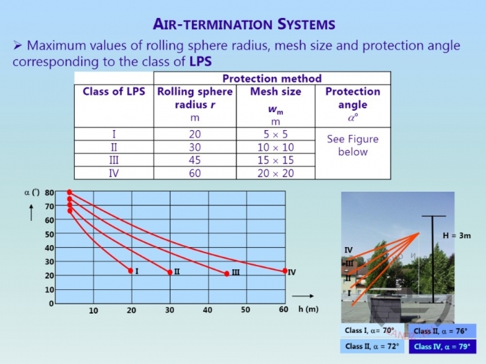 Таблица данных различных методов защиты