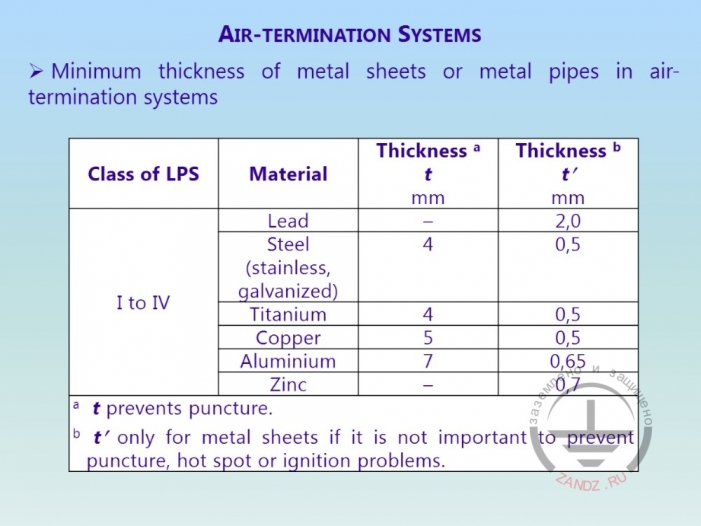 Chart of sizes for natural lightning rods