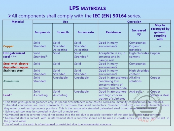 Chart of materials for lightning protection