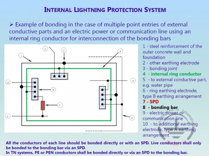 Пример кольцевой сети заземления
