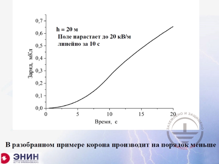 В разнообразном примере корона производит на порядок меньше