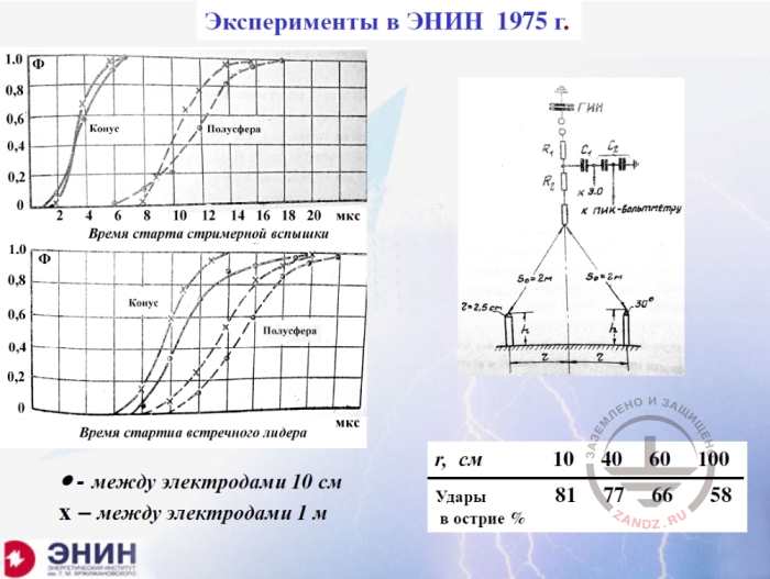 Эксперименты в ЭНИН в 1975 г.