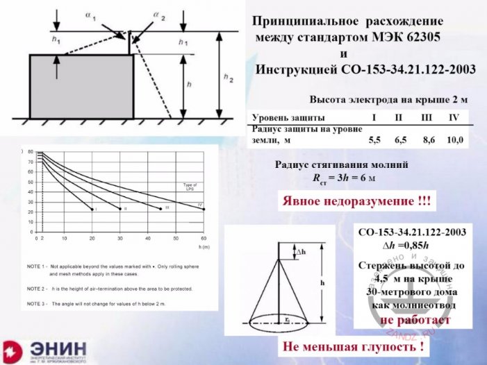 The difference between the standard IEC 62305 and IS 153-34.21.122-2003