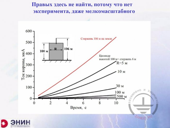 График изменения тока короны