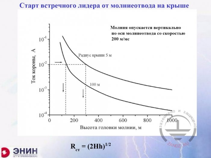 Старт встречного лидера от молниеотвода на крыше