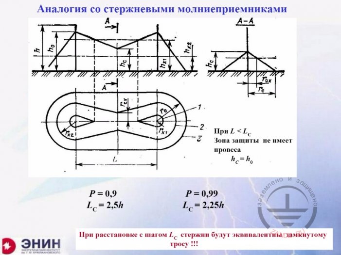 Аналогия со стержневыми молниеприемниками