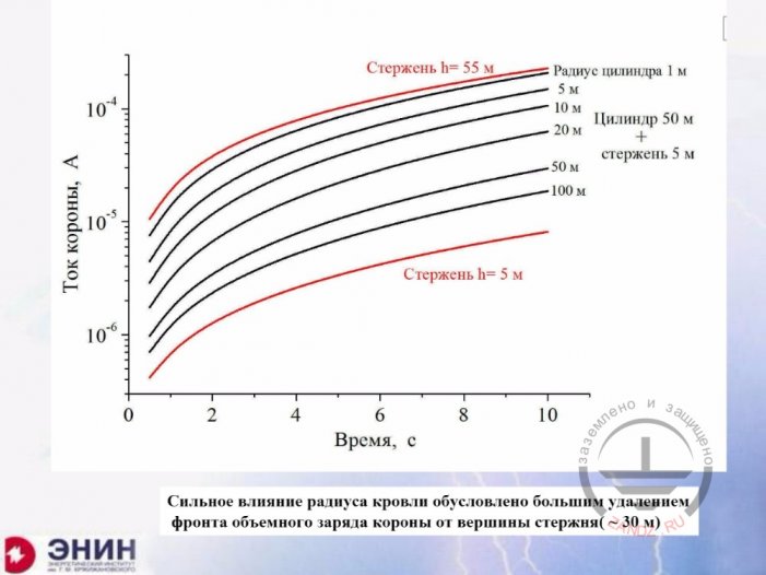 График зависимостей тока короны