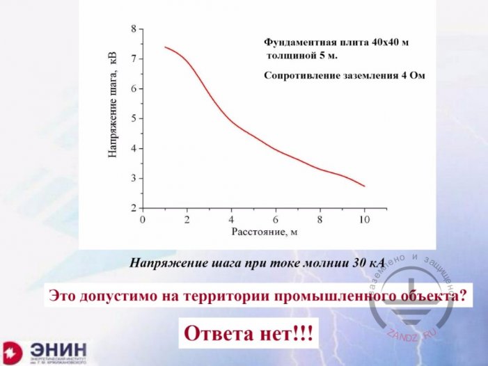 Step voltage at the lightning current of 30 kA