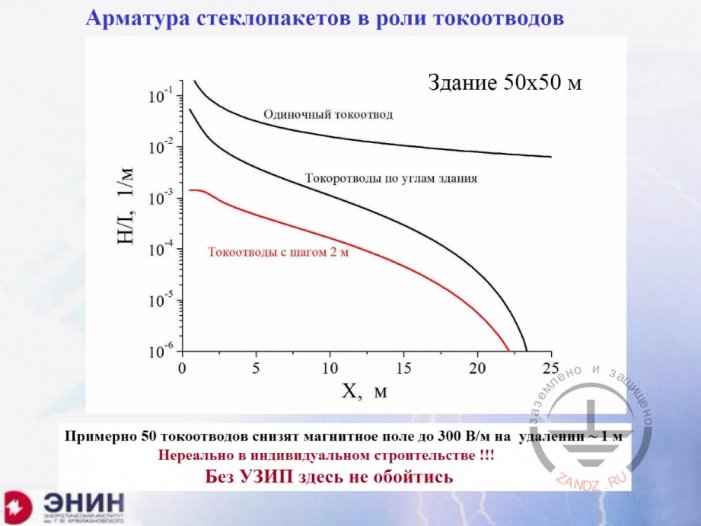 Арматура стеклопакетов в роли токоотводов