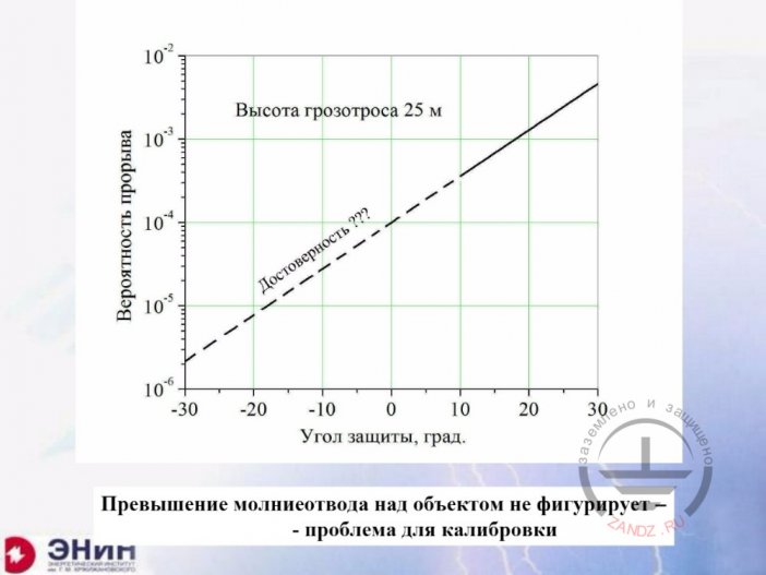Вероятность прорыва молнии