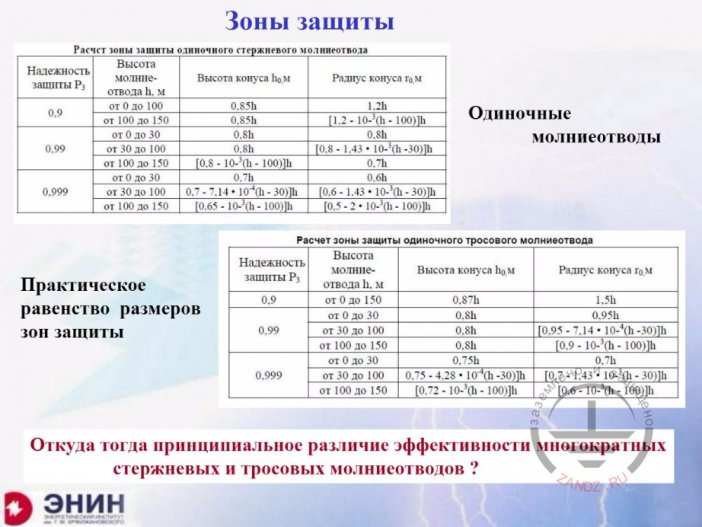 Зоны защиты